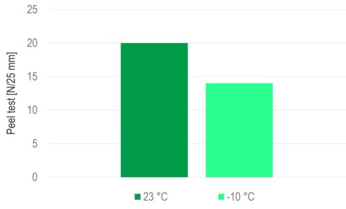 ECO peel test low temperature.png